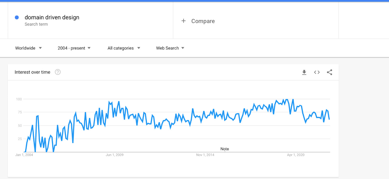 Figure 1.2 – Google Trends graph of searches for DDD
