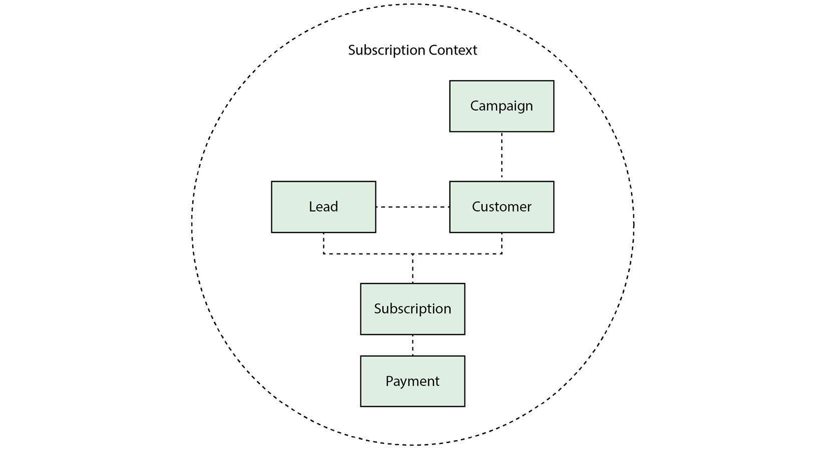 Figure 2.2 – A domain map of our subscription context and how different objects are related
