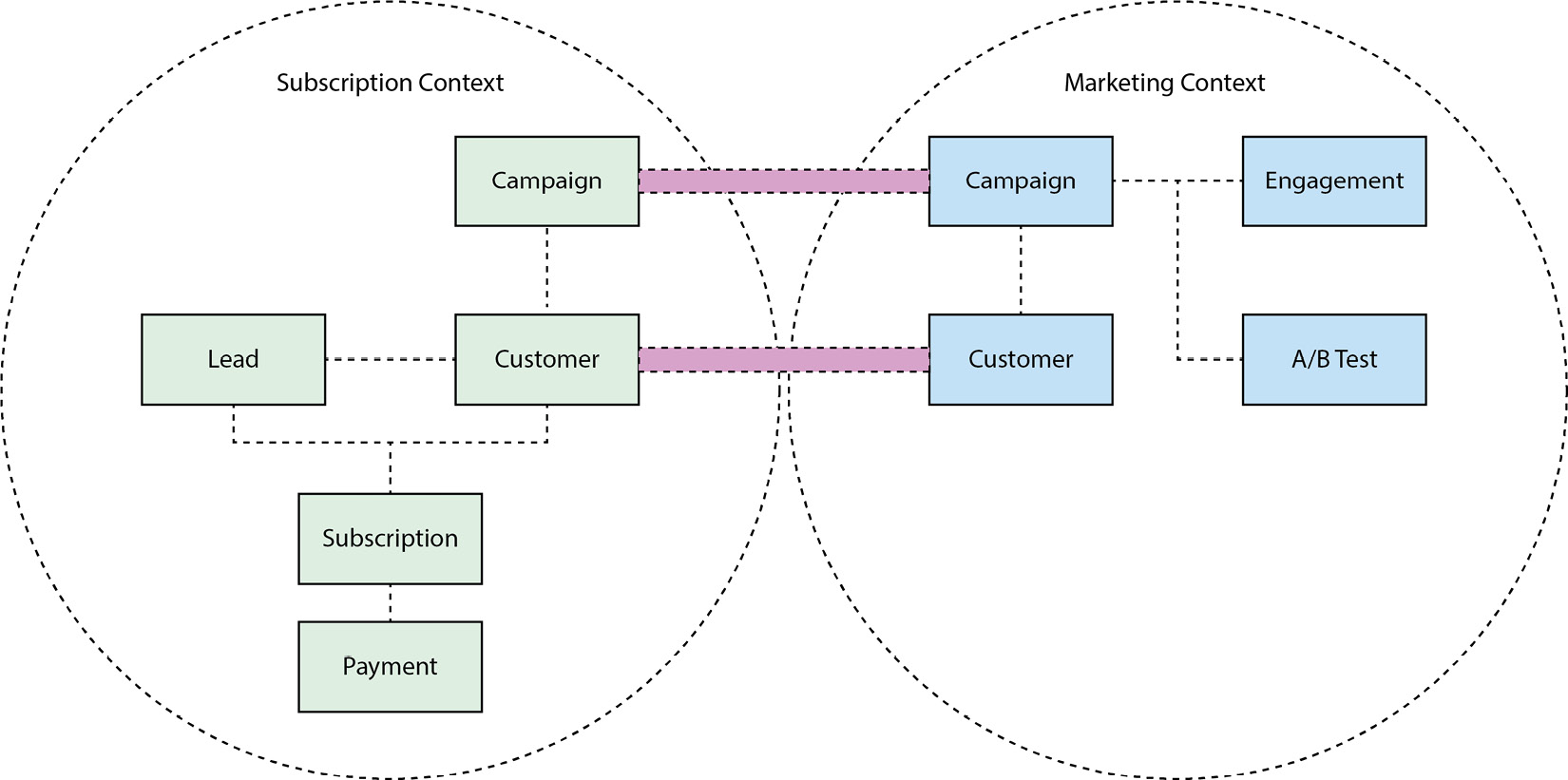  Figure 2.3 – Mapping between marketing and subscription contexts
