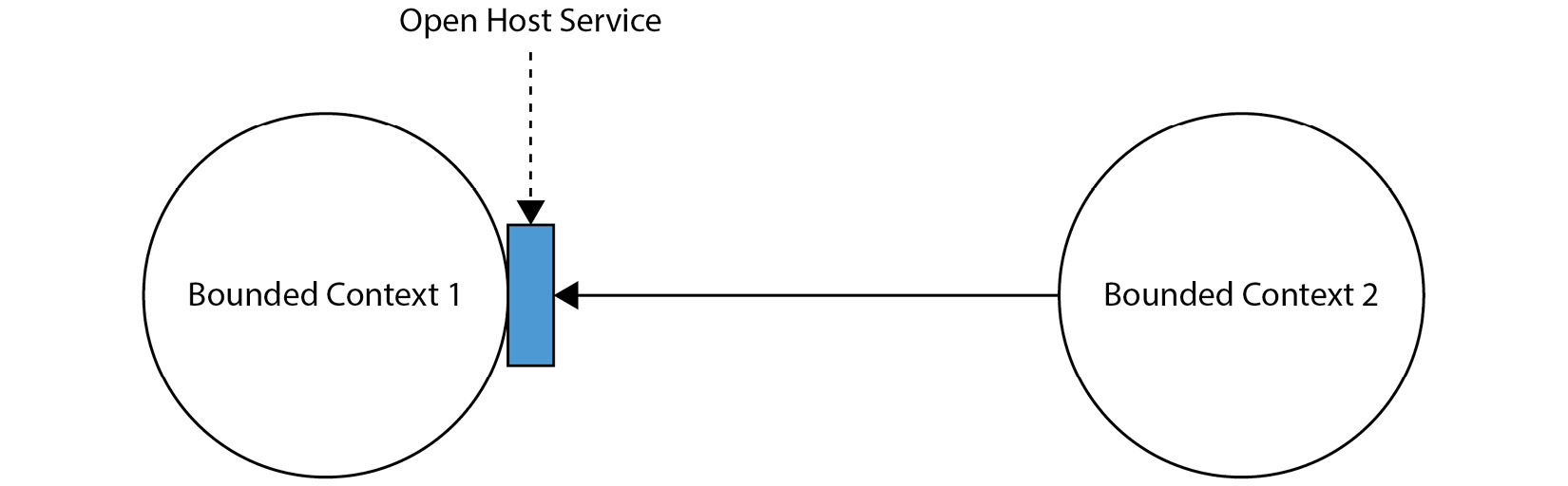 Figure 2.4 – An Open Host Service

