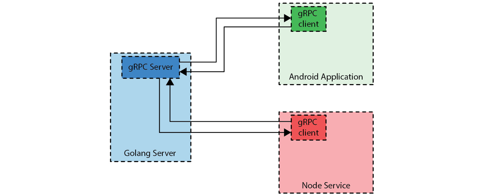 Figure 2.8 – gRPC clients in Node and Kotlin connecting to a gRPC server written in Golang

