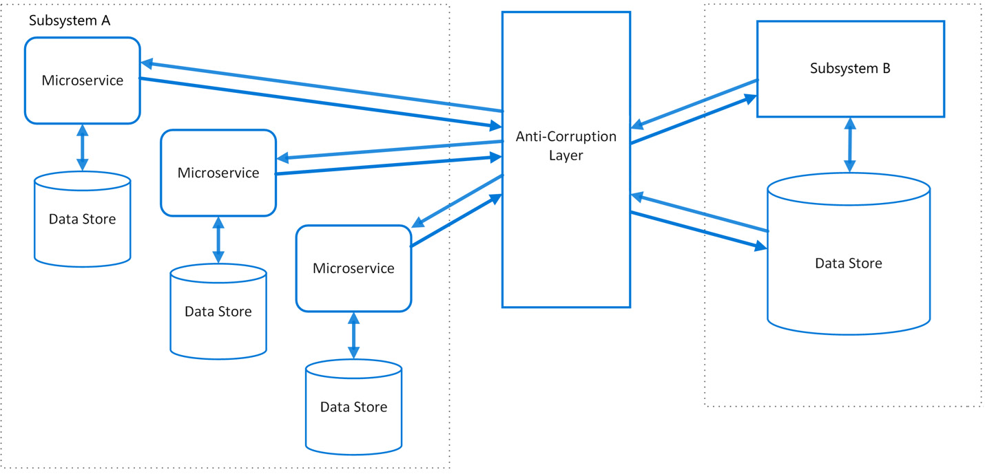 Figure 2.10 – Anti-corruption layer in a distributed system
