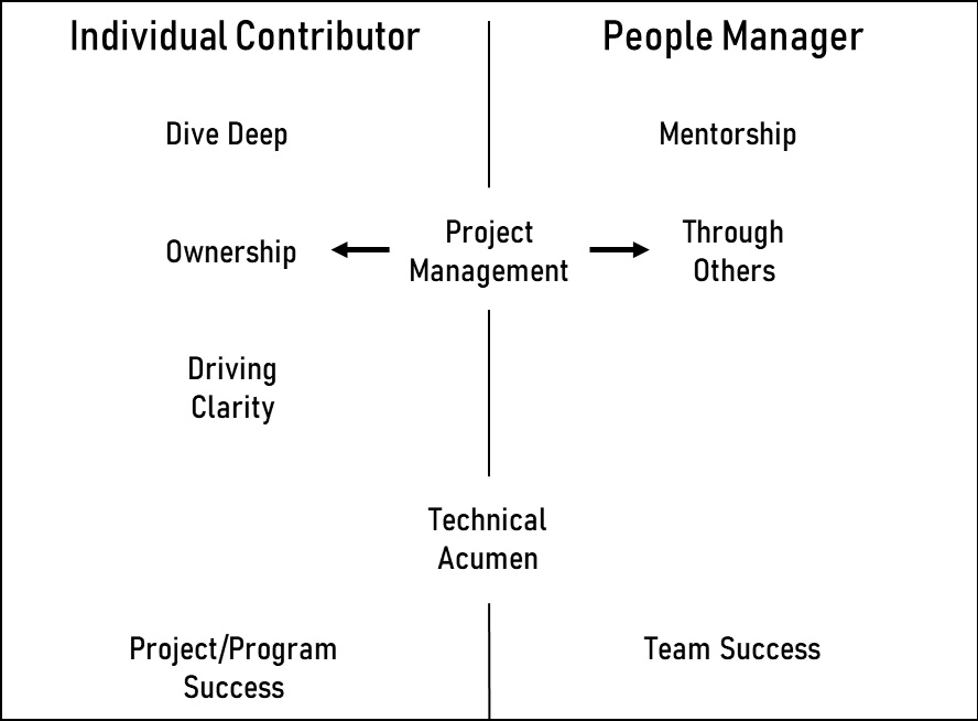Figure 9.1 – Traits of an IC versus a people manager