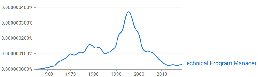 Figure 1.1 – Google Ngram Viewer results of the occurrence of the term “Technical Program Manager” from 1955 to 2019 with a smoothing of 3