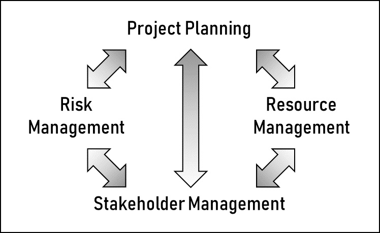 Figure 1.2 – Key management areas