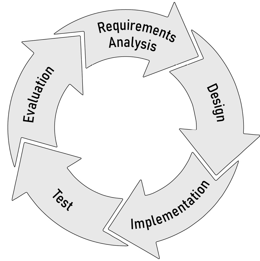 Figure 1.3 – The SDLC