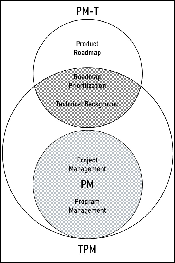 Figure 1.4 – A Venn diagram showing the PM, TPM, and PM-T