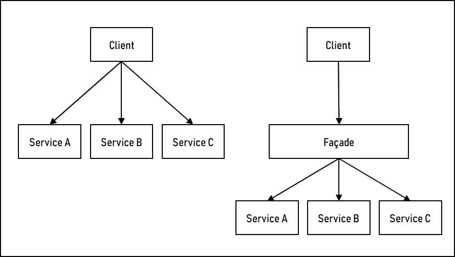 Figure 11.10 – Using a façade to simplify client interfaces