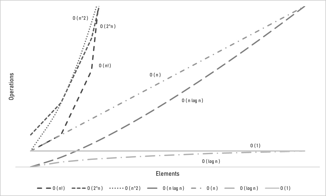 Figure 11.2 – Big O space and time complexity