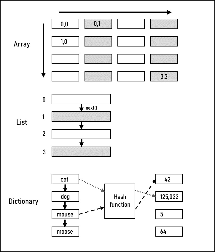 Figure 11.3 – Linear data structures