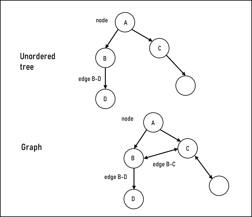 Figure 11.4 – Examples of non-linear tree and graph data structures