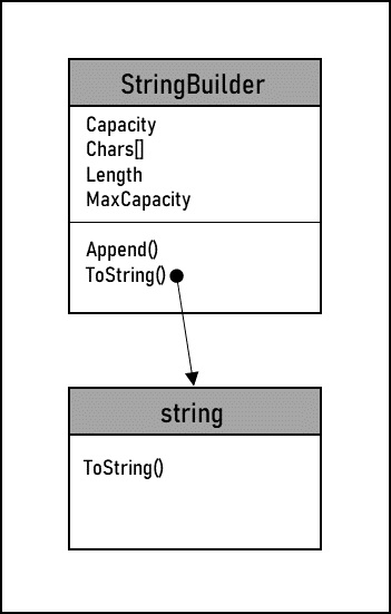 Figure 11.5 – Builder pattern