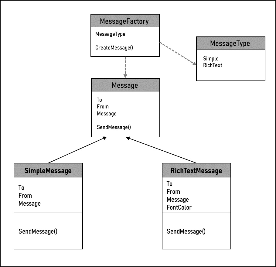 Figure 11.6 – Simple factory