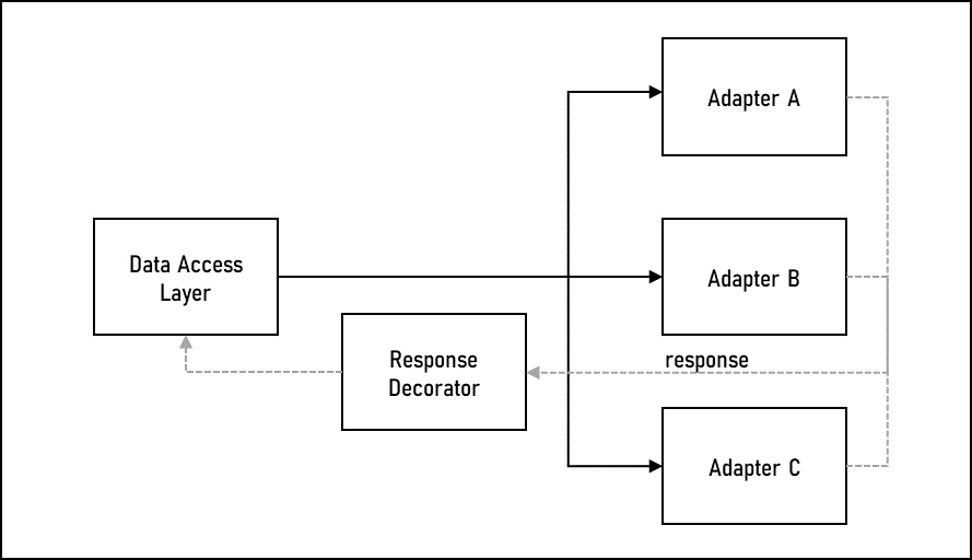 Figure 11.9 – Using a decorator to add data to a response