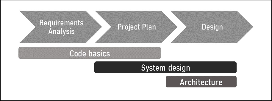 Figure 13.1 – Technical toolset during planning