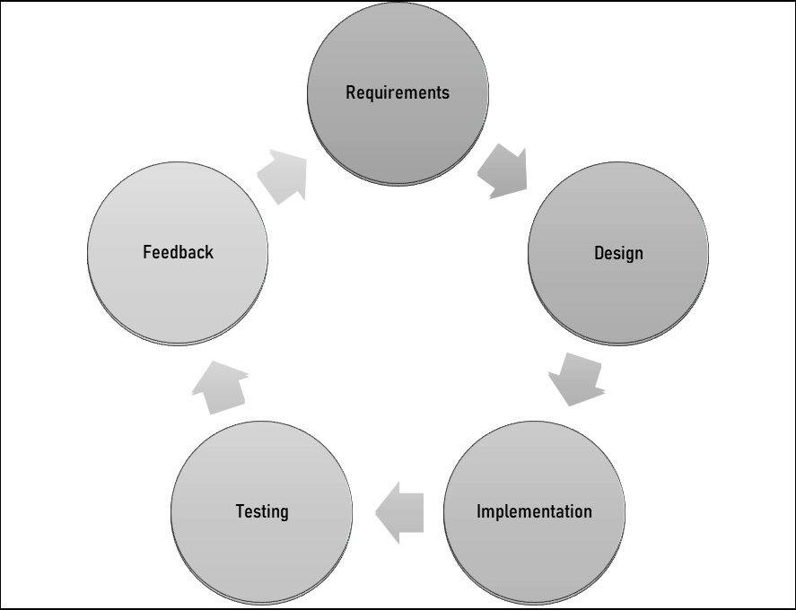 Figure 6.2 – SDLC 