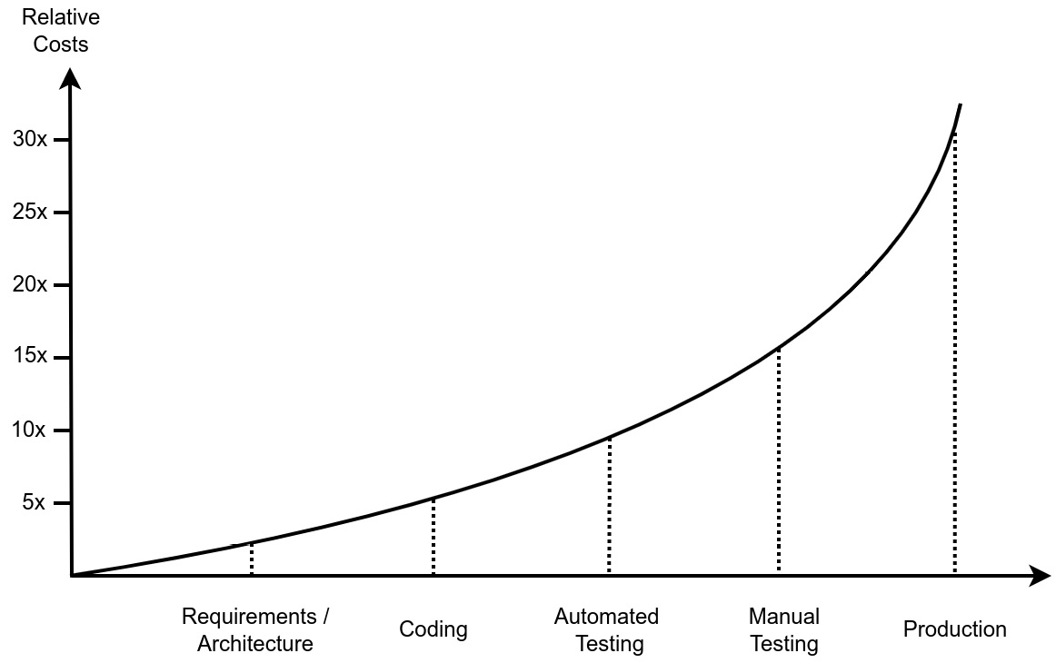 Figure 11.1: Estimated relative costs of fixing a bug based on the time of its detection
