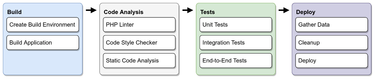 Figure 11.2: Schema of a CI pipeline
