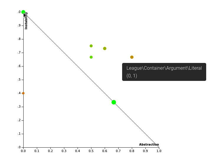 Figure 8.6: An Abstractness vs. Instability graph
