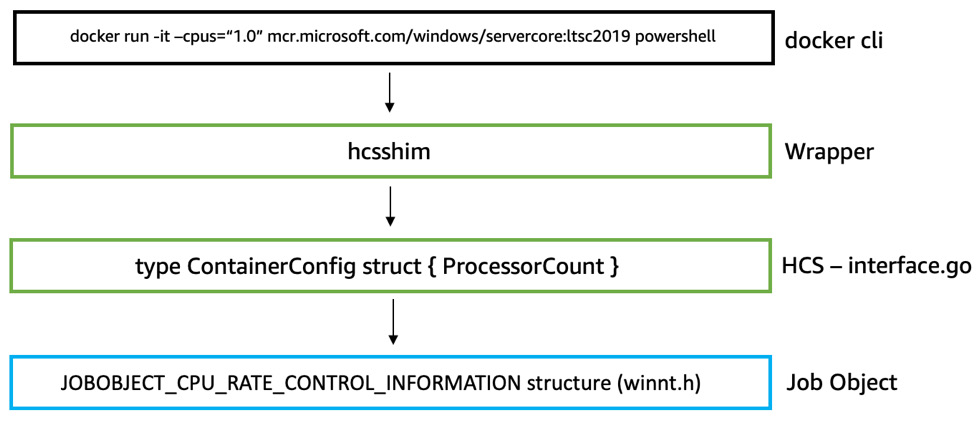 Figure 1.3 – Internal container runtime process to set resource controls