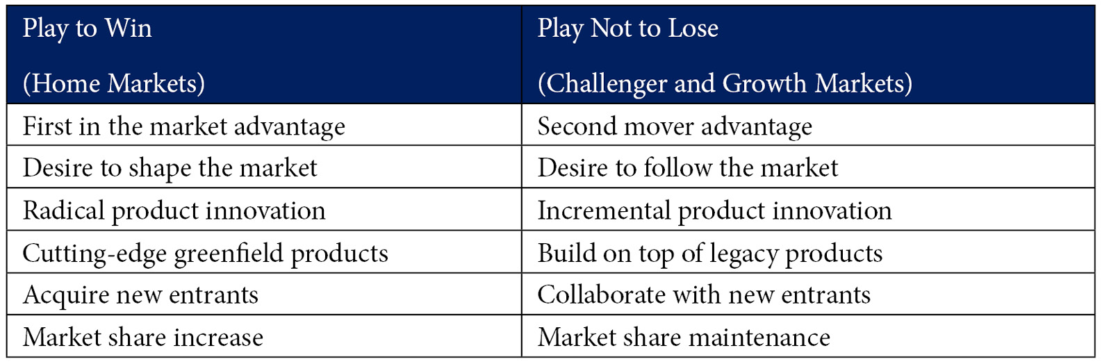 Table 2.1 – Play to win versus play not to lose strategy differences
