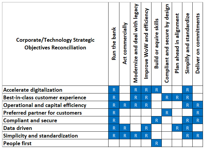 Figure 2.3 – Corporate and technology strategy objectives reconciliation (“R” stands for reconciliation point)
