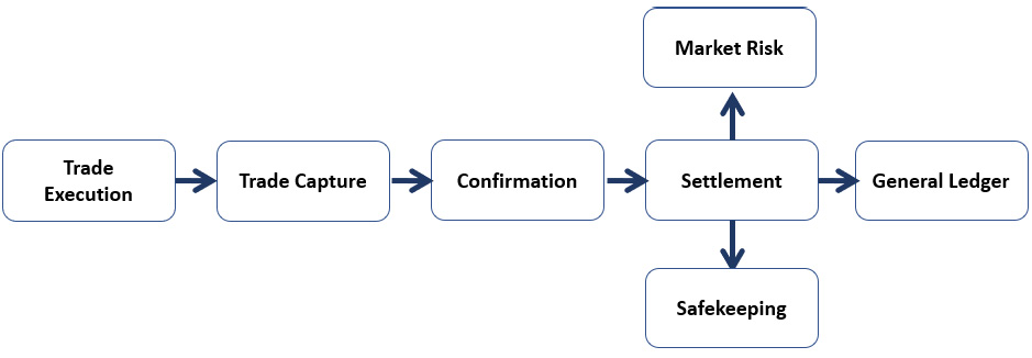 Figure 4.2 – Trade life cycle flow example
