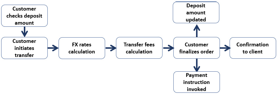 Figure 4.3 – Cross-border payment flow example
