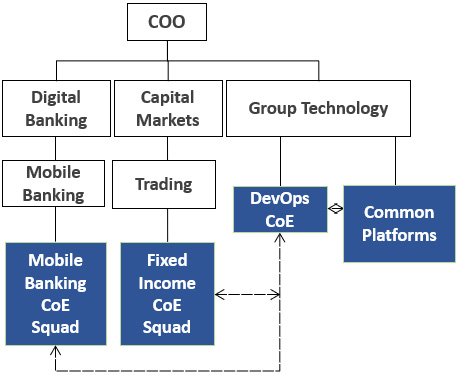 Figure 4.6 – The model owner and tactical adoption enabler CoE
