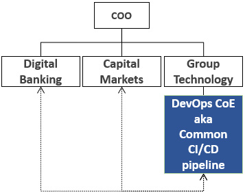 Figure 4.8 – The CI/CD DevOps CoE
