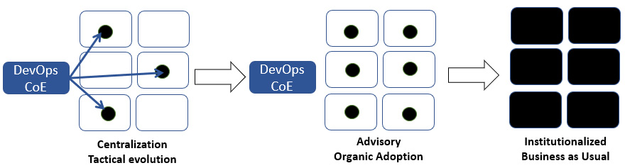 Figure 4.9 – The main phases of the CoE’s life cycle toward scaled DevOps institutionalization
