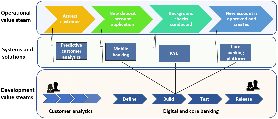 igure 5.1 – Diagram of new deposits account opening value streams

