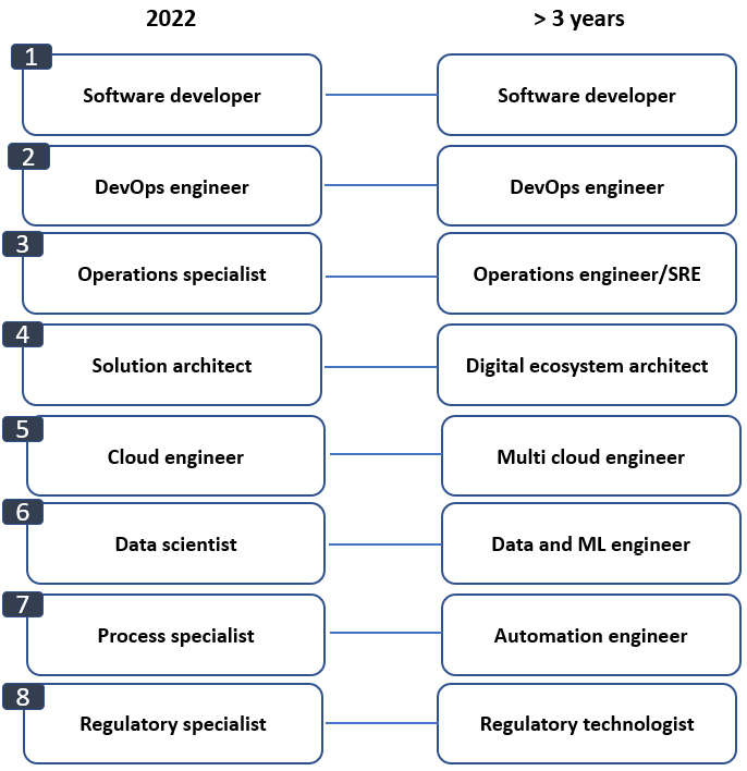 Figure 12.2 – How roles involved in the DevOps evolution can develop
