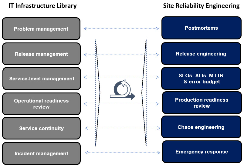 Figure 13.4 – Example of SRE and ITIL reconciliation
