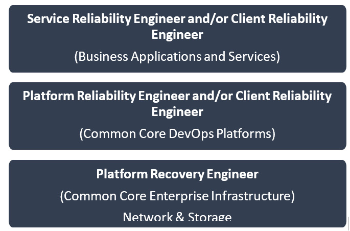 Figure 13.5 – Overview of the SRE roles on the technological stack
