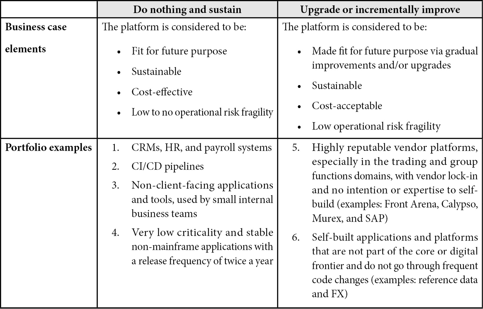 Table 4.1 – The “Do nothing and sustain” and “Upgrade or incrementally improve” approaches
