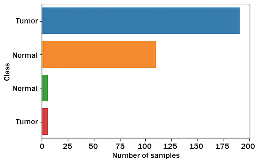 Figure 3.5 – Plotting of lung cancer classes and their values in a bar plot
