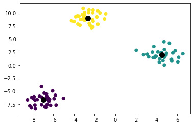 Figure 7.1 – Clustering of multiple samples into definite groups
