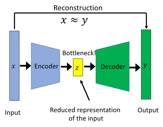 Figure 7.5 – Architecture of an autoencoder
