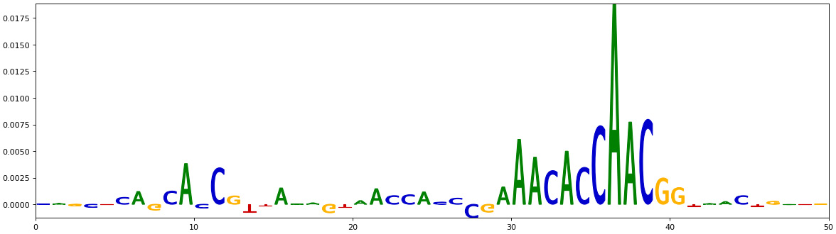 Figure 10.11 – Saliency map for bases of the positive sequences
