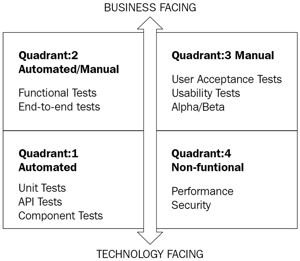 Figure 2.1 – Agile testing quadrants