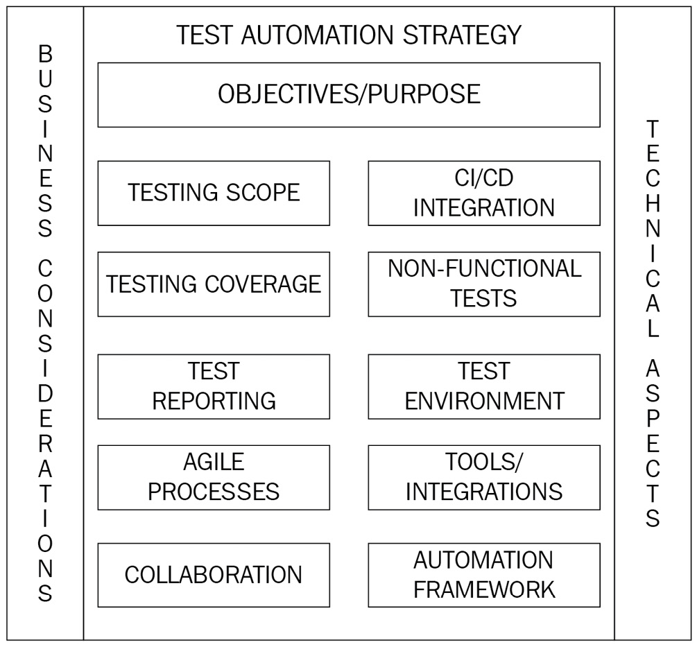 Figure 2.2 – Test automation strategy breakdown