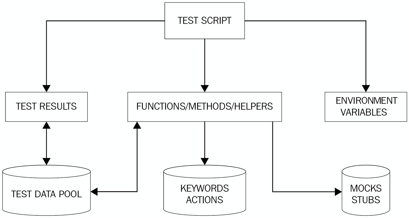 Figure 2.3 – Essential components of a test automation framework