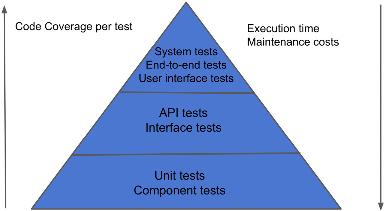 Figure 2.4 – Test automation pyramid