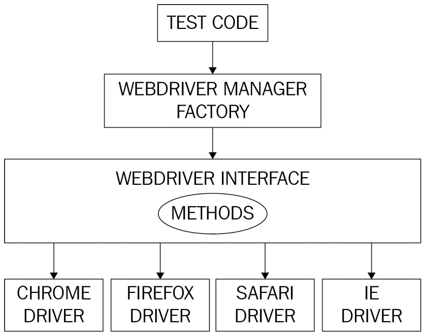 Figure 2.5 – Selenium WebDriver architecture 