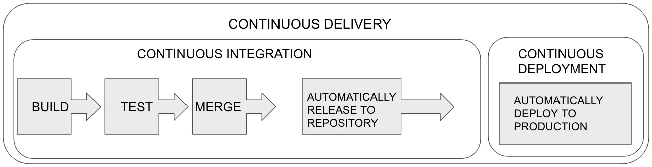 Figure 9.1 – CI/CD