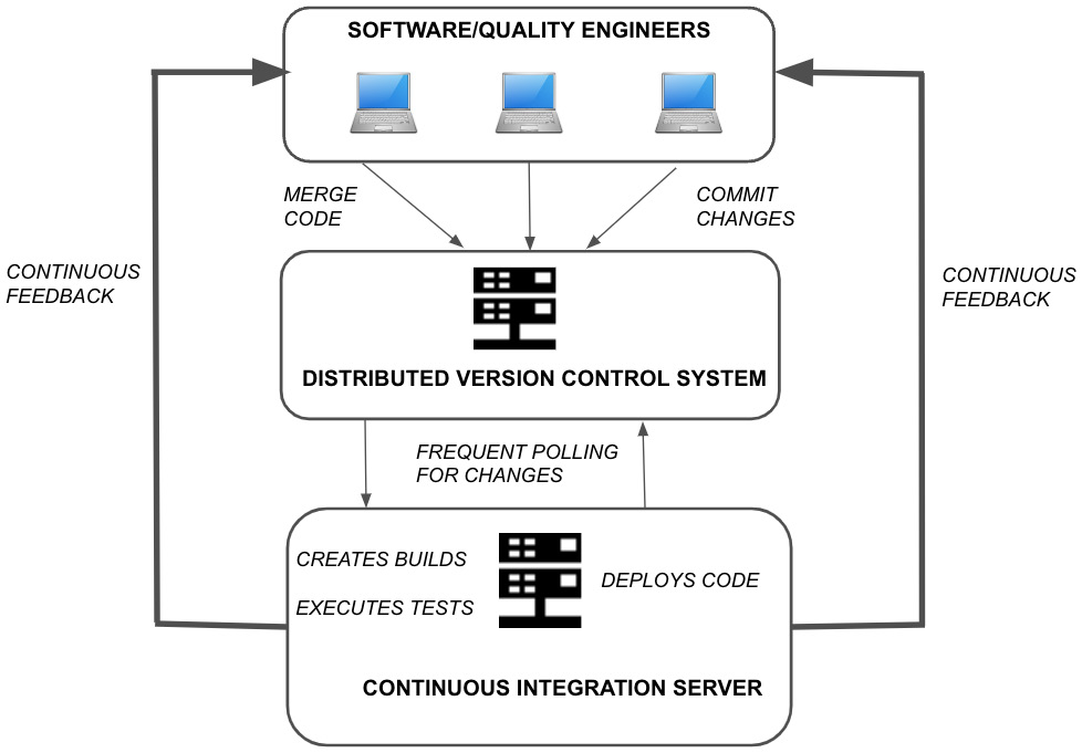 Figure 9.2 – Parts of a CI system