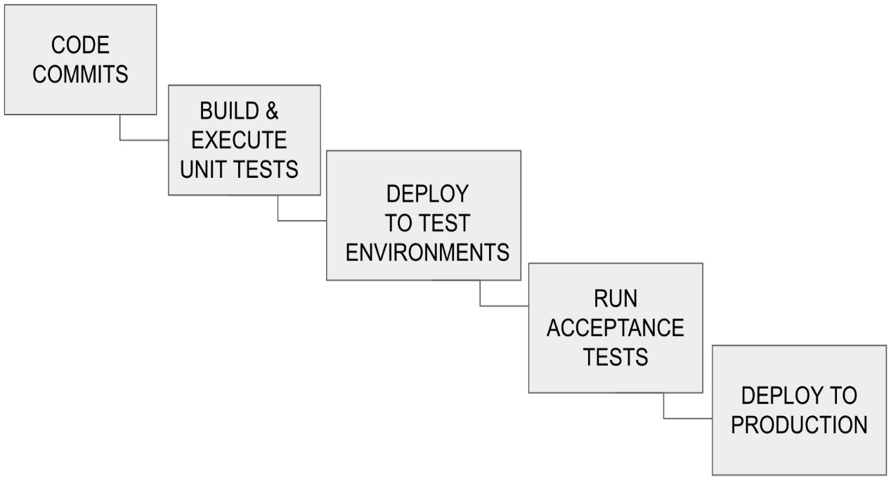 Figure 9.3 – Components of a deployment pipeline