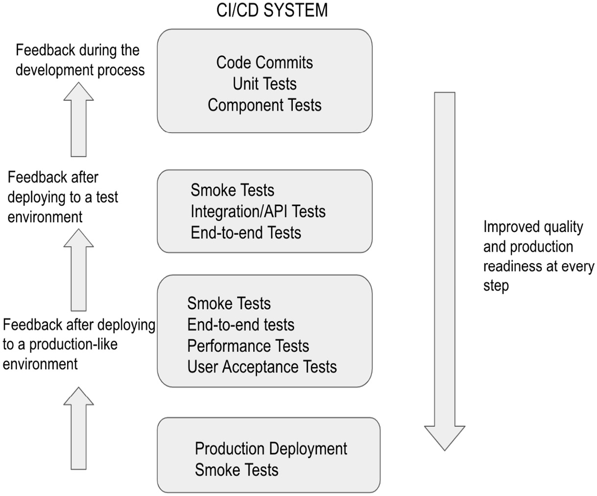 Figure 9.4 – Feedback loop in a CI/CD system
