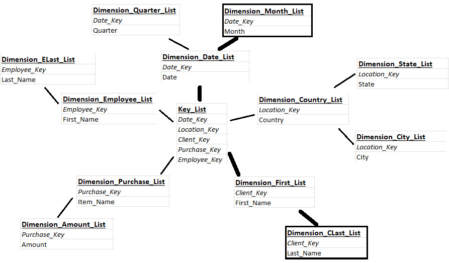 Figure 2.6 – Joining within a snowflake schema